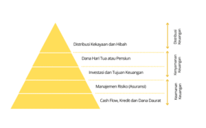 Piramida Prioritas Keuangan